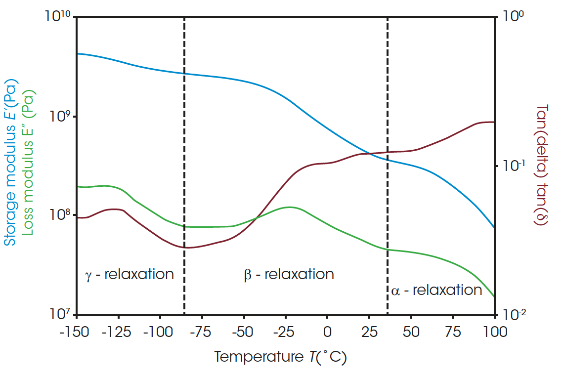 Figure 5. Temperature ramp DMA data for LDPE.