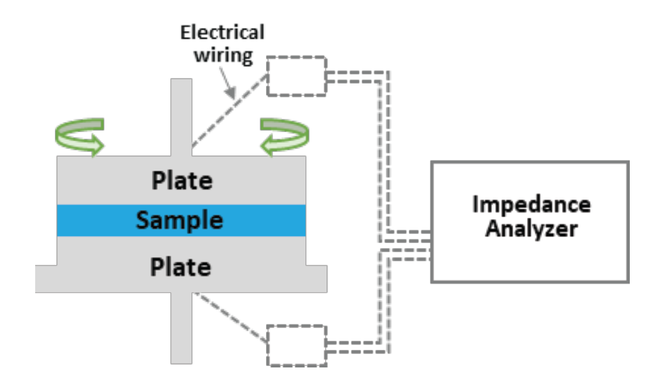 Figure 2. Schematic image of Rheo-EIS accessory and impedance analyzer
