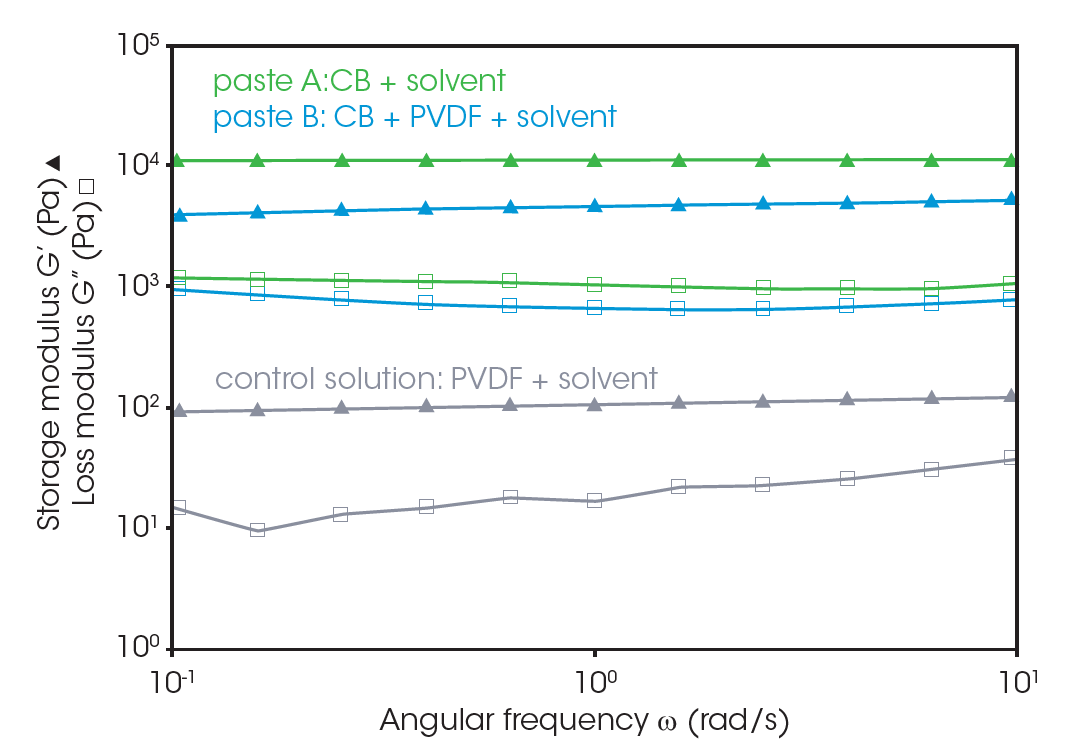 Figure 3. Frequency dependences of paste A (CB and solvent), paste B (CB, PVDF, and solvent), and control solution (PVDF and solvent)
