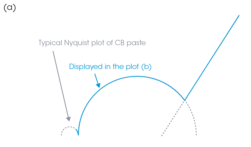 Figure 4. (a) Schematic image of typical Nyquist plot of CB paste, (b) Nyquist plots of paste A and paste B, and (c) Nyquist plot of control solution. AC voltage; 100 mV and frequency; 4-8 MHz.