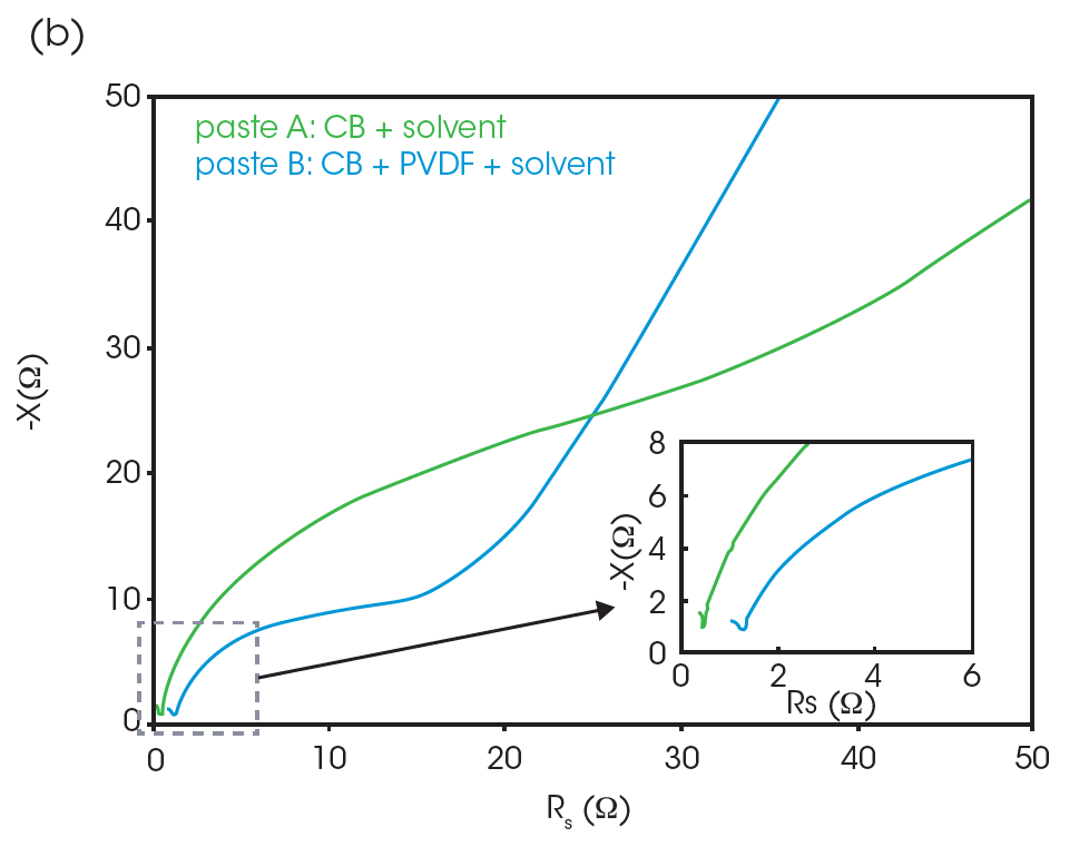 Figure 4. (a) Schematic image of typical Nyquist plot of CB paste, (b) Nyquist plots of paste A and paste B, and (c) Nyquist plot of control solution. AC voltage; 100 mV and frequency; 4-8 MHz.