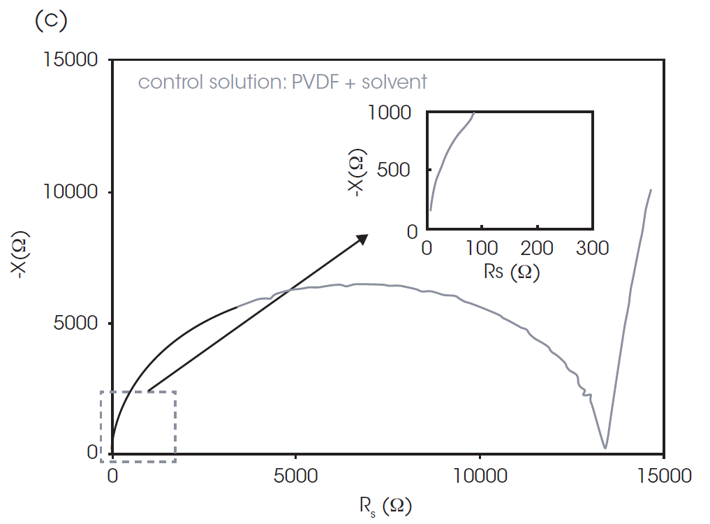 Figure 4. (a) Schematic image of typical Nyquist plot of CB paste, (b) Nyquist plots of paste A and paste B, and (c) Nyquist plot of control solution. AC voltage; 100 mV and frequency; 4-8 MHz.
