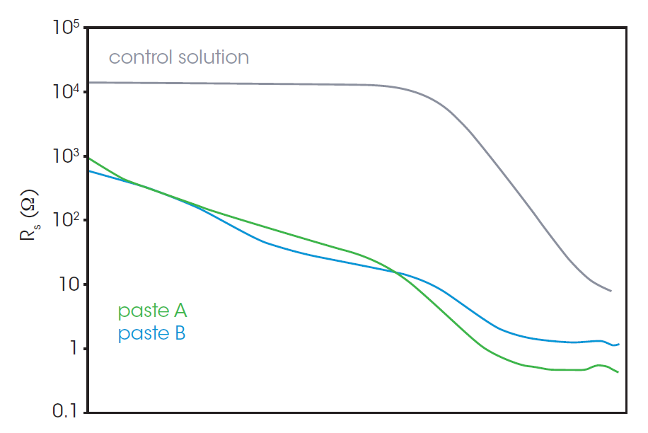 Figure 5. Bode plots of paste A, paste B, and control solution