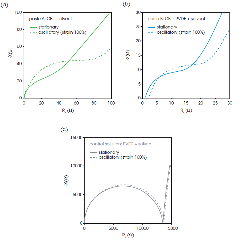 Figure 6. Nyquist plots of paste A, paste B, and control solution measured in stationary state and with oscillation of 10 Hz frequency and 100% strain