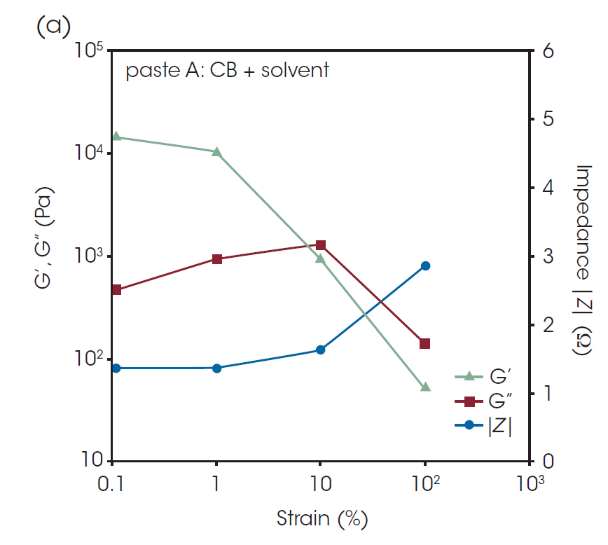 Figure 7. Oscillatory shear strain dependencies of elastic moduli and impedance (at 1 MHz) of CB paste B by simultaneous rheological and electrochemical measurement. (Oscillatory frequency; 10 Hz, room temperature, AC voltage; 100 mV)