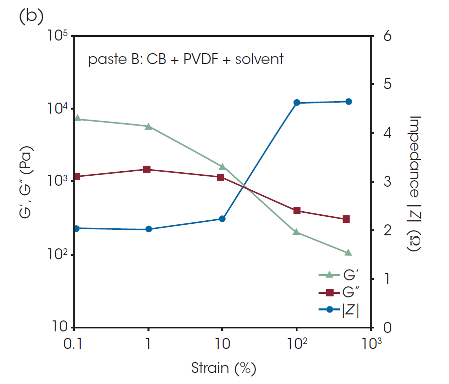 Figure 7. Oscillatory shear strain dependencies of elastic moduli and impedance (at 1 MHz) of CB paste B by simultaneous rheological and electrochemical measurement. (Oscillatory frequency; 10 Hz, room temperature, AC voltage; 100 mV)