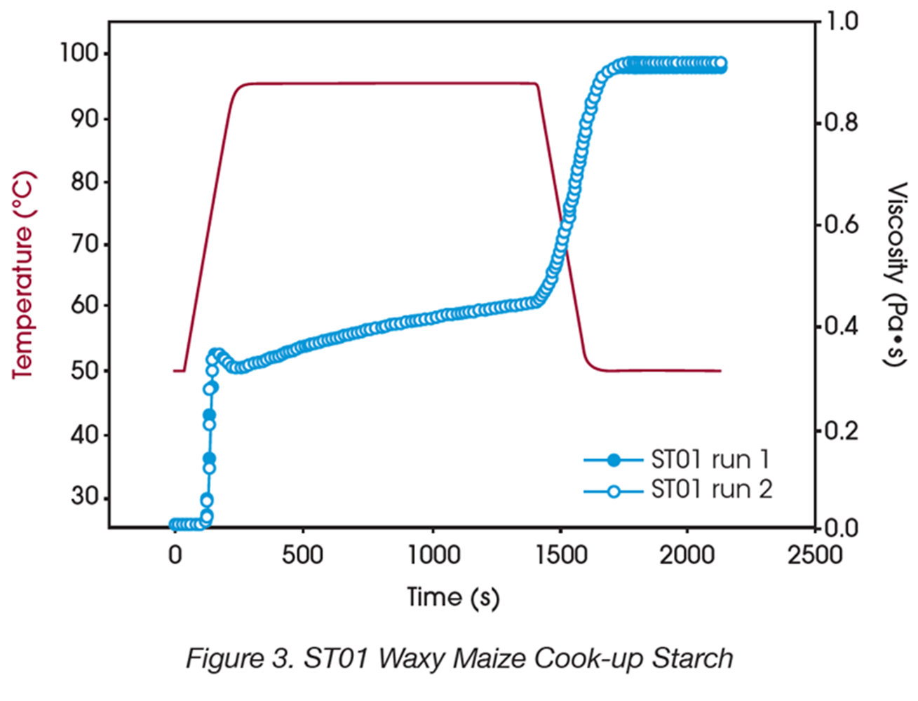 Figure 3. ST01 Waxy Maize Cook-up Starch
