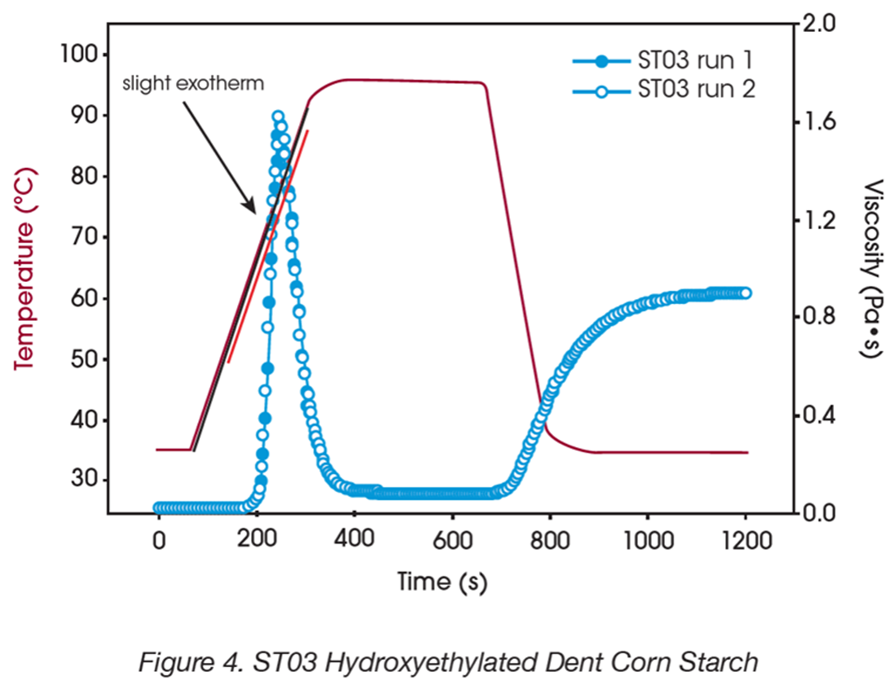 Figure 4. ST03 Hydroxyethylated Dent Corn Starch