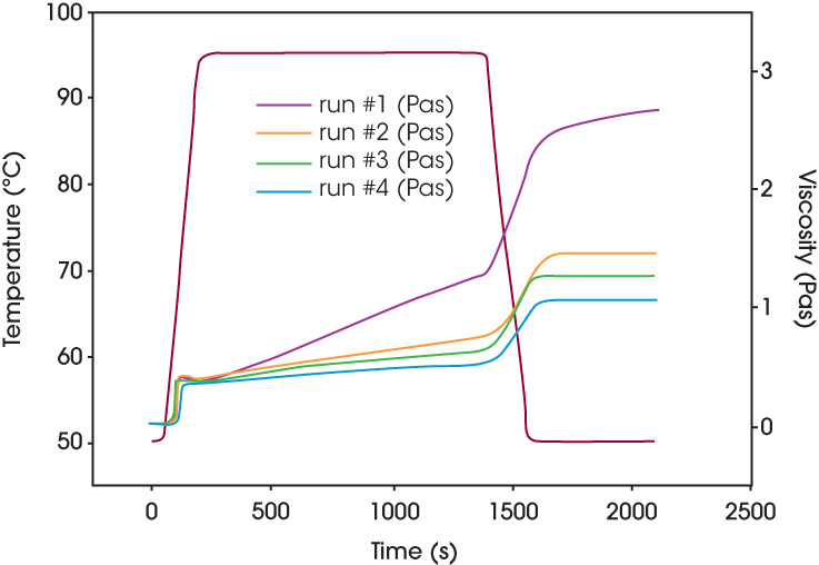 Figure 5. Pasting curves obtained with different impeller arrangements to study the effect of water evaporation