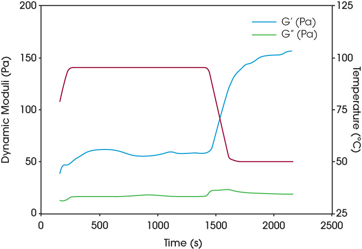 Figure 6. Storage and viscous modulus G’, G” for the waxy maize cook-up starch during pasting