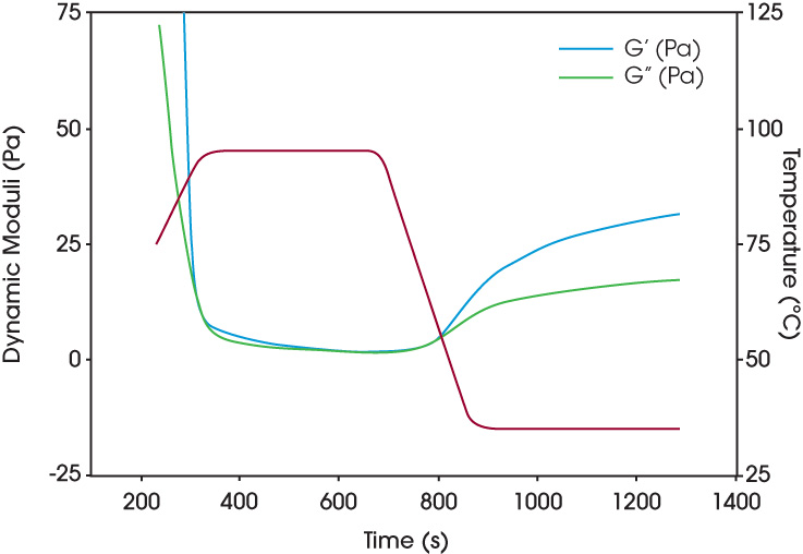 Figure 7. Storage and viscous modulus G’, G” for the hydroxyethylated dent corn starch during pasting