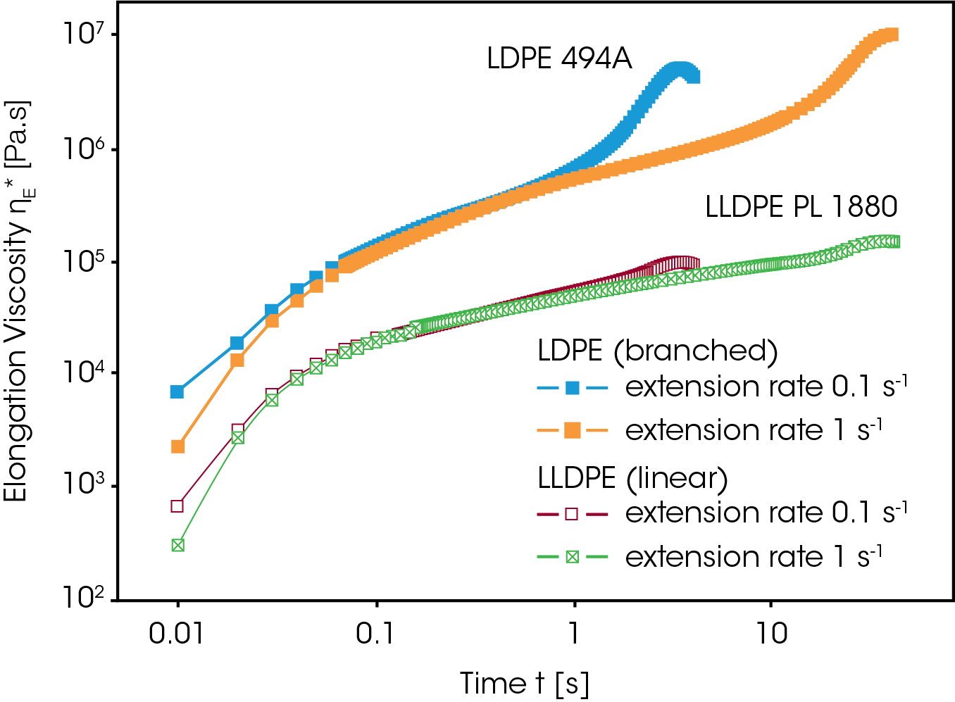 Figure 7. Elongation viscosity of LDPE (branched) and LLDPE (linear) show pronounced differences at high total strains. This strain hardening effect is a characteristic feature of long chain branching.