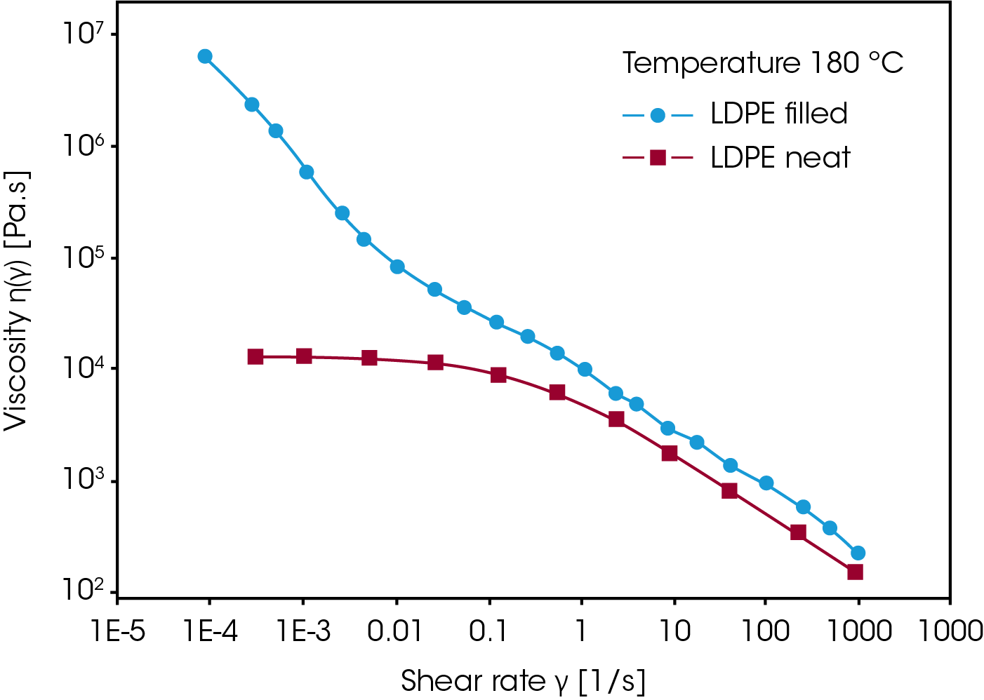 Figure 8. The viscosity of a highly filled LDPE exhibits yielding at low shear rates.