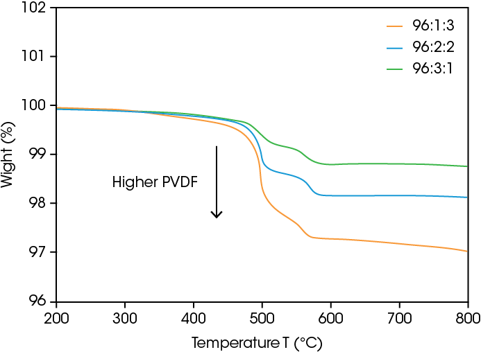 Figure 1. TGA data of the three cathode powders. There is a larger first step weight loss corresponding to increasing PVDF content.