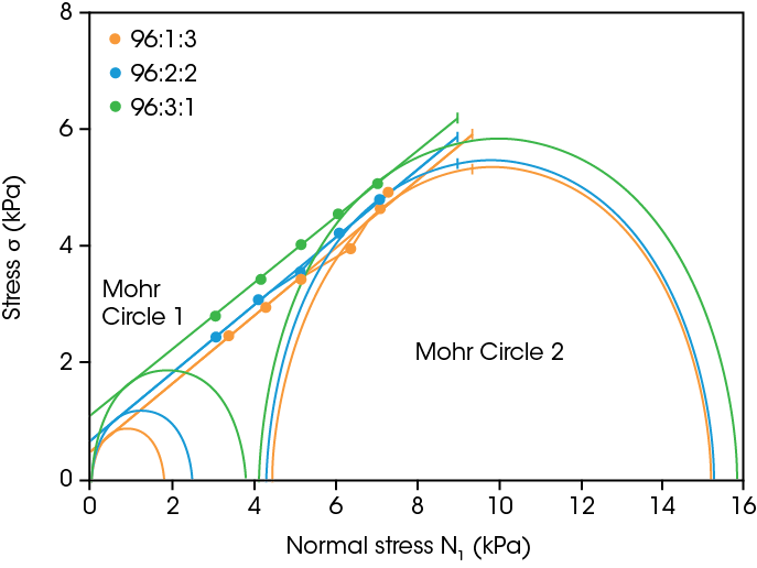 Figure 3. Powder shear data after using yield locus analysis with Mohr circle construction of the three cathode materials with varying carbon black and PVDF binder content.