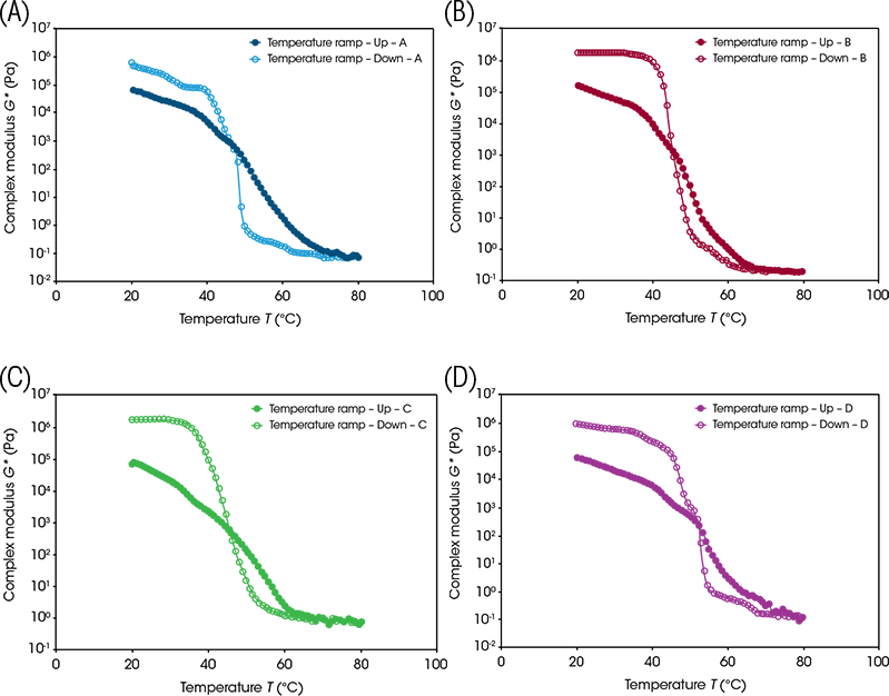 Figure 2. Complex modulus (G*) vs temperature (°C) for A) Sample A B) Sample B C) Sample C and D) Sample D Figure 2. Complex modulus (G*) vs temperature (°C) for A) Sample A B) Sample B C) Sample C and D) Sample D