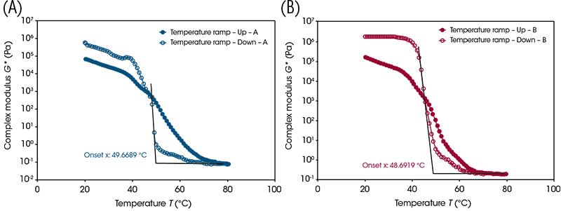 Figure 3. Complex modulus of A) Sample A and B) Sample B at outwaxing temperature, quantified by an onset model fit Figure 3. Complex modulus of A) Sample A and B) Sample B at outwaxing temperature, quantified by an onset model fit