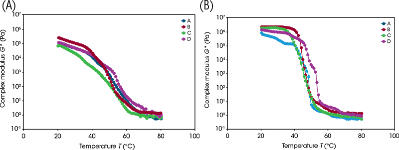 Figure 5. Complex modulus, G* (Pa) vs temperature (°C) during the temperature up-ramp (A) and down-ramp (B) Figure 5. Complex modulus, G* (Pa) vs temperature (°C) during the temperature up-ramp (A) and down-ramp (B)