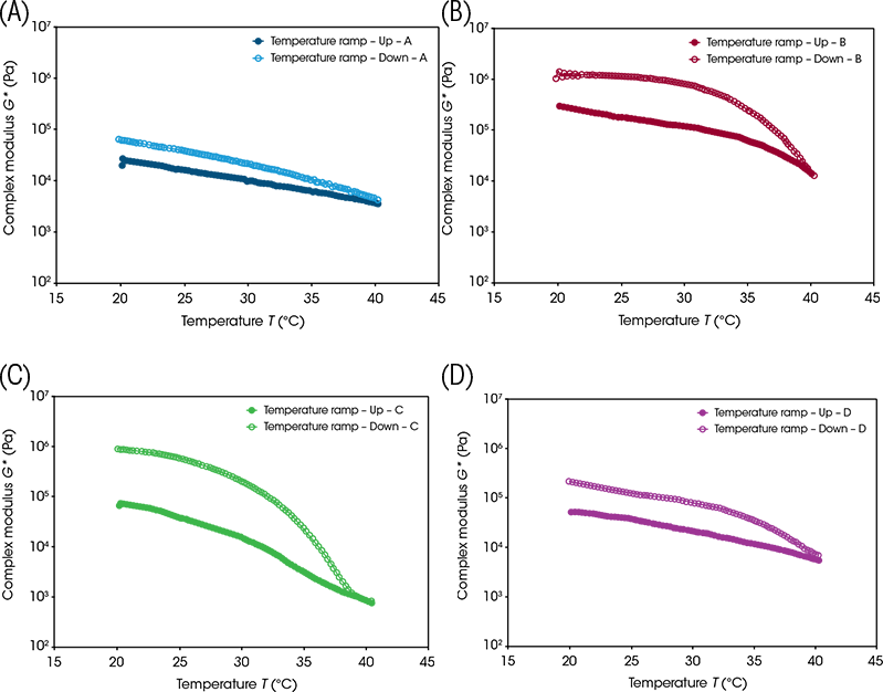 Figure 7. Complex modulus (G*) vs temperature (°C) for A) Sample A B) Sample B C) Sample C and D) Sample D Figure 7. Complex modulus (G*) vs temperature (°C) for A) Sample A B) Sample B C) Sample C and D) Sample D