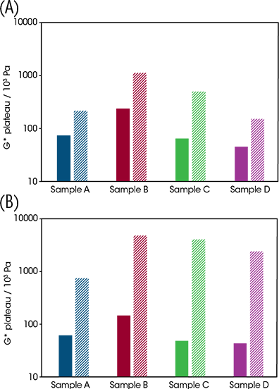 Figure 8. Changes in G* plateau values before (block) and after (hatched) temperature cycles; A) 20-40-20 °C; B) 20-80-20 °C Figure 8. Changes in G* plateau values before (block) and after (hatched) temperature cycles; A) 20-40-20 °C; B) 20-80-20 °C