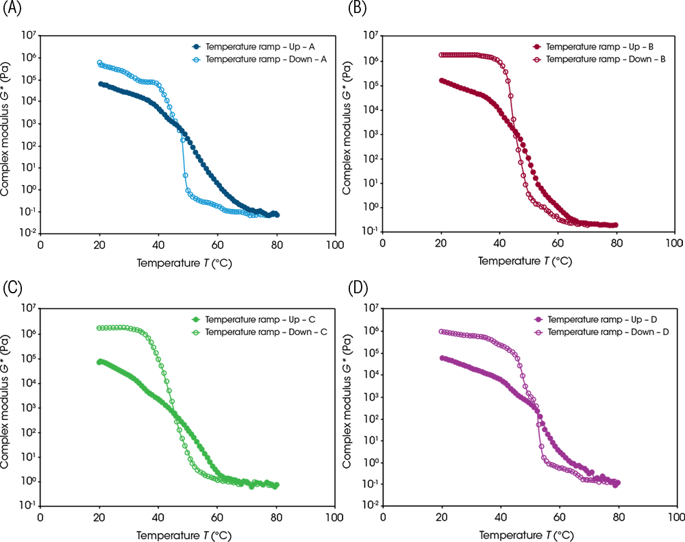 Figure 2. Complex modulus (G*) vs temperature (°C) for A) Sample A B) Sample B C) Sample C and D) Sample D Figure 2. Complex modulus (G*) vs temperature (°C) for A) Sample A B) Sample B C) Sample C and D) Sample D