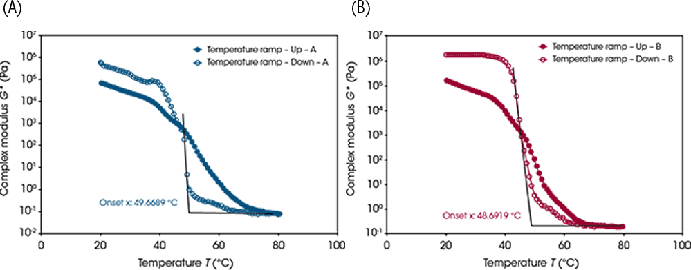 Figure 3. Complex modulus of A) Sample A and B) Sample B at outwaxing temperature, quantified by an onset model fit Figure 3. Complex modulus of A) Sample A and B) Sample B at outwaxing temperature, quantified by an onset model fit
