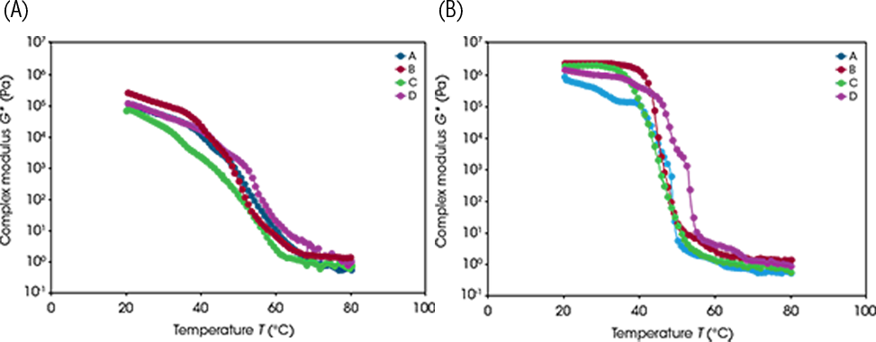 Figure 5. Complex modulus, G* (Pa) vs temperature (°C) during the temperature up-ramp (A) and down-ramp (B) Figure 5. Complex modulus, G* (Pa) vs temperature (°C) during the temperature up-ramp (A) and down-ramp (B)