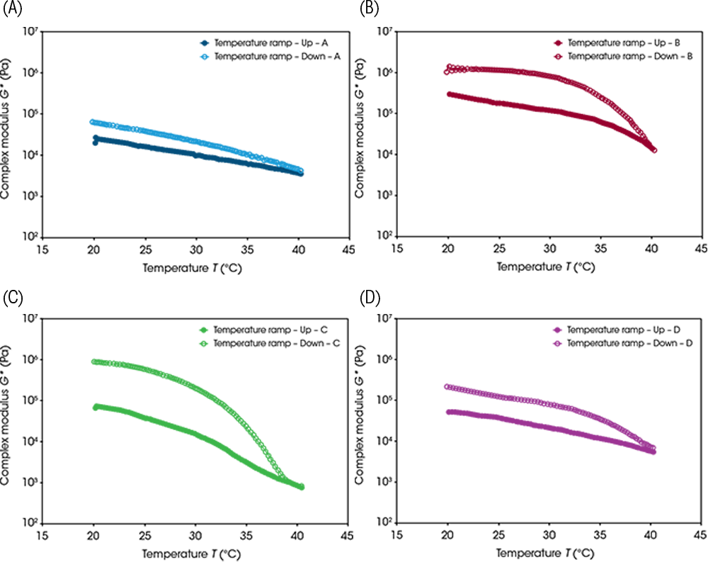 Figure 7. Complex modulus (G*) vs temperature (°C) for A) Sample A B) Sample B C) Sample C and D) Sample D Figure 7. Complex modulus (G*) vs temperature (°C) for A) Sample A B) Sample B C) Sample C and D) Sample D