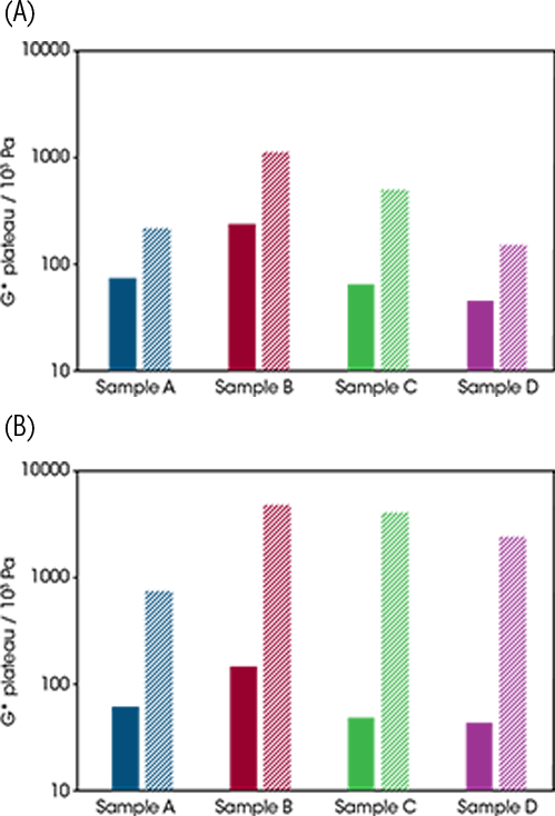 Figure 8. Changes in G* plateau values before (block) and after (hatched) temperature cycles; A) 20-40-20 °C; B) 20-80-20 °C Figure 8. Changes in G* plateau values before (block) and after (hatched) temperature cycles; A) 20-40-20 °C; B) 20-80-20 °C