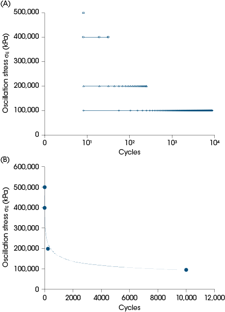 Figure 6. A) Maximum fatigue stress (S) versus fatigue life (N) and B) (S/N) curves for NMC811 sheet using a 10 mm single cantilever clamp Figure 6. A) Maximum fatigue stress (S) versus fatigue life (N) and B) (S/N) curves for NMC811 sheet using a 10 mm single cantilever clamp