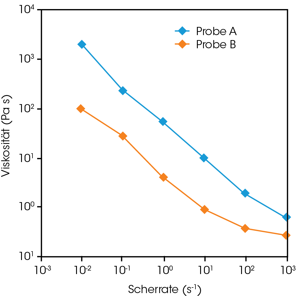 RHEO IS Figure 1 Flow behavior