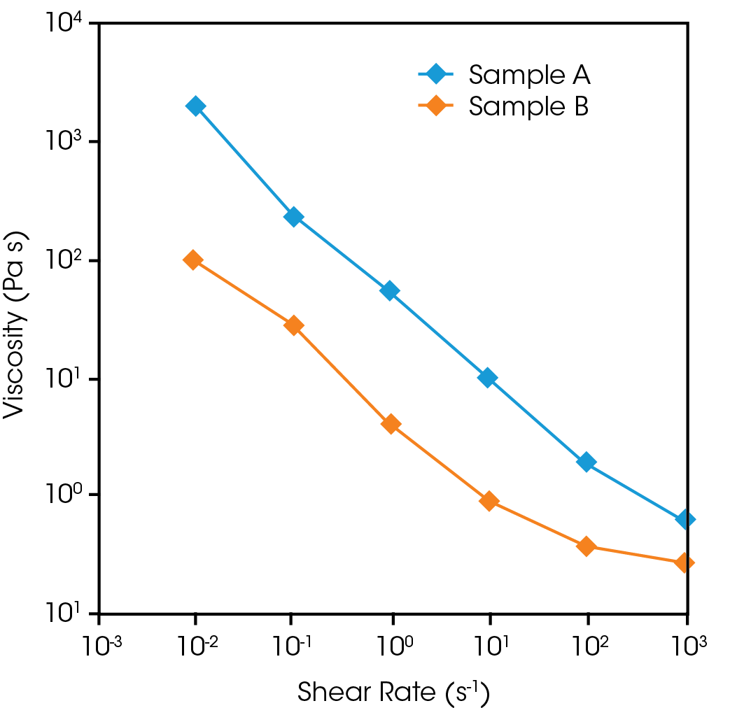 RHEO IS Figure 1 Flow behavior