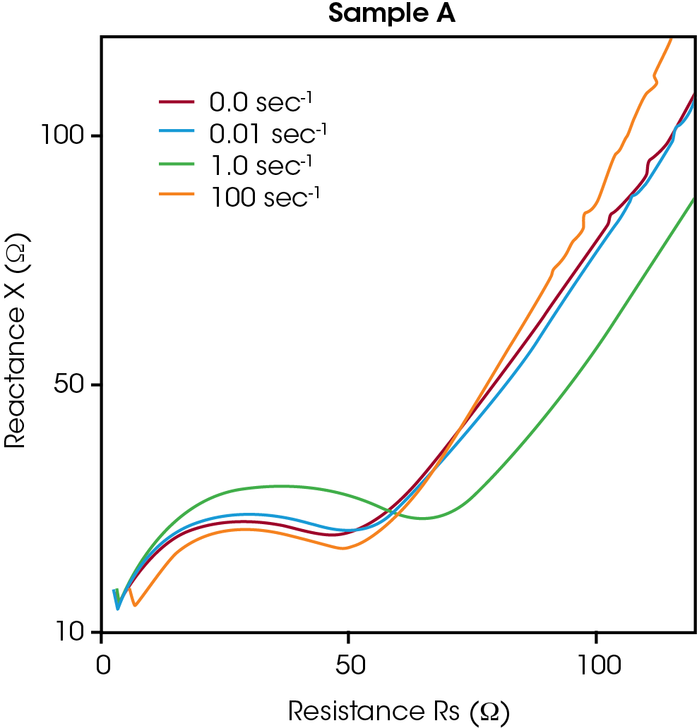 RHEO IS Figure 2 Sample A