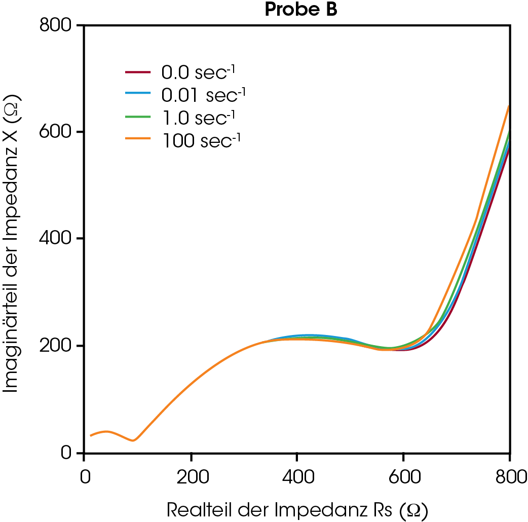 RHEO IS Figure 3 Sample B