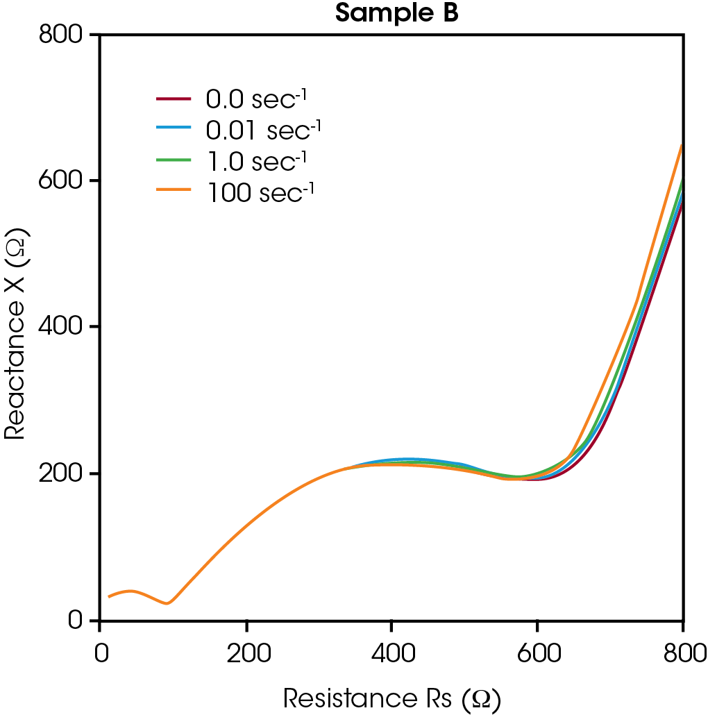 RHEO IS Figure 3 Sample B