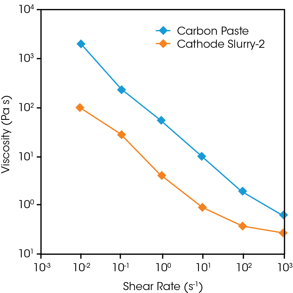 Figure 4: Steady flow viscosity of carbon paste, and cathode slurry 2.