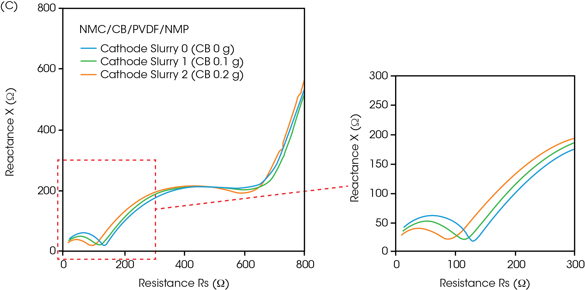 Figure 5: Nyquist plots of a) PVDF/NMP solution, b) Carbon paste,