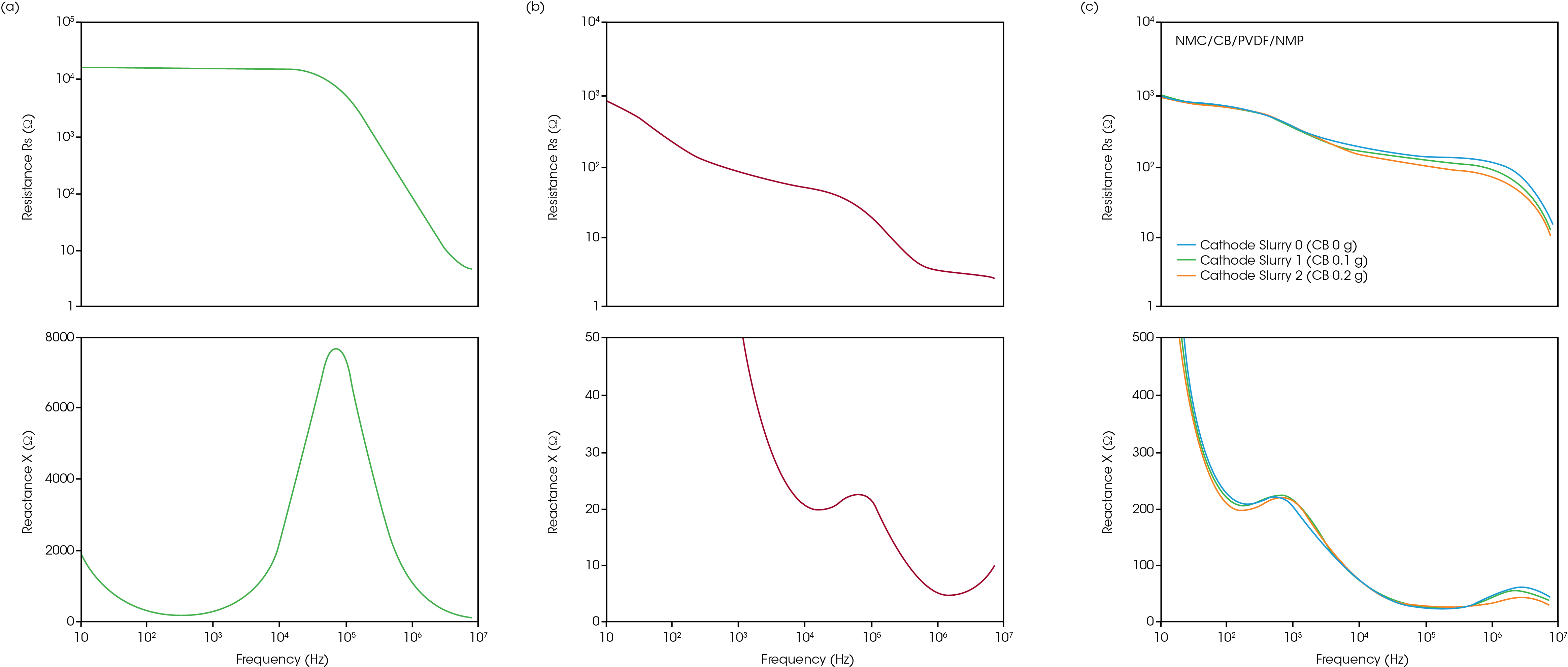 Figure 6: Bode plots of a) PVDF/NMP solution, b) Carbon paste, and c) Cathode slurries with varying carbon black content.