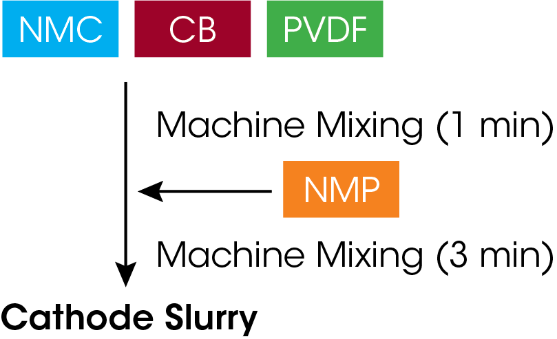 Figure 2. Mixing processes in cathode slurry preparation.