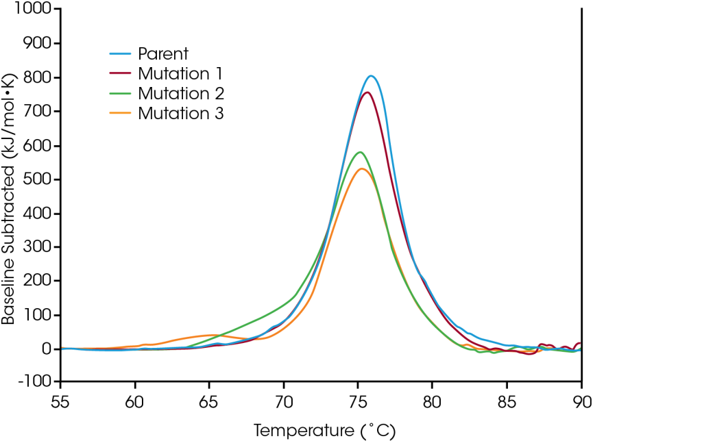 TA Instruments RS-DSC Protein Mutational Analysis