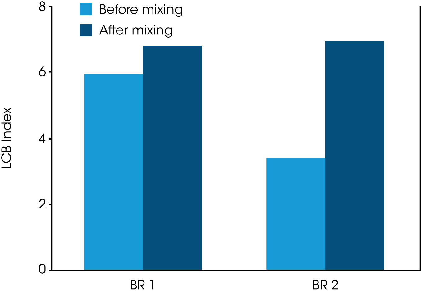 Figure 1: The tangent delta and long chain branching (LCB) index at 1000% strain and 90° C before and after the mixing simulation for 2 samples of butadiene rubber are shown. The viscoelastic properties of BR 1 are relatively unaffected by shear and temperature, while BR 2 shows a significant change, indicating some instability within the material.