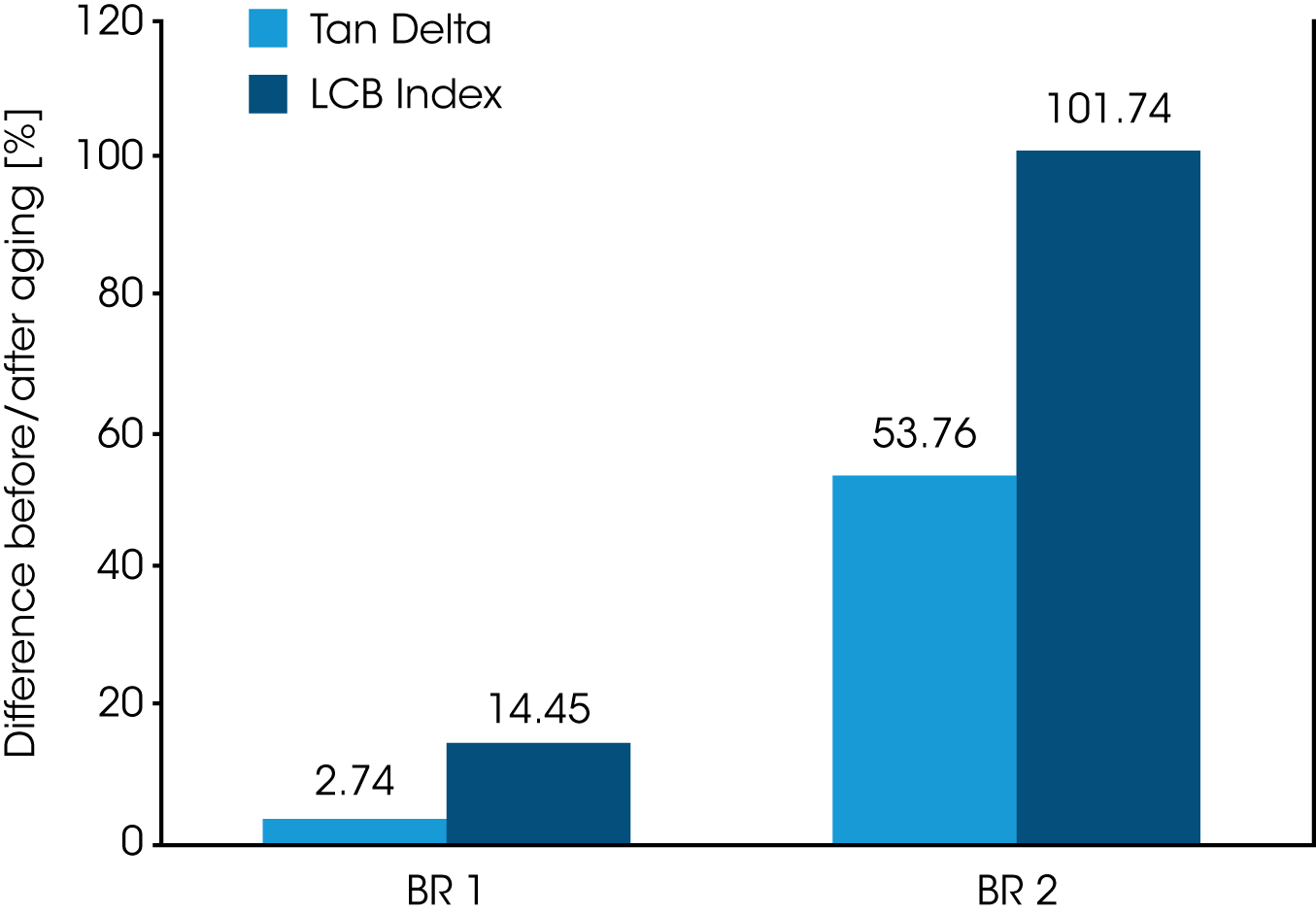 Figure 2: The percent change in BR 1 and BR 2 due to the simulated mixing step is shown. The tangent delta and LCB index in BR 1 are unaffected, with a percent change less than 3% and 15%, while the viscoelastic properties for BR 2 are highly affected, with changes on the order of 50% and 100%.