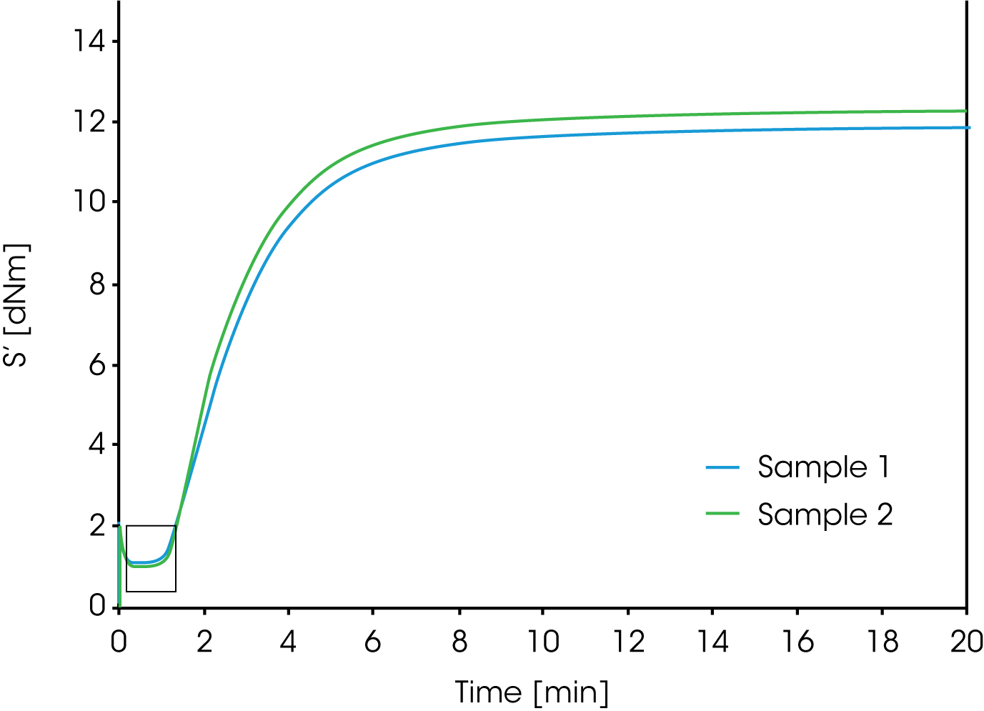 Figure 1. Moving die rheometer (MDR) cure curves of two batches of rubber compound. The minimum torque of both curves is similar indicating they should process similarly, however behavior in the manufacturing process differed.