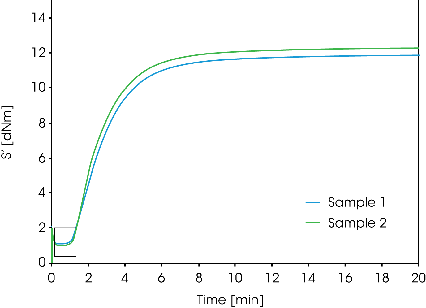RT005_fig.1 Figure 1. Moving die rheometer (MDR) cure curves of two batches of rubber compound. The minimum torque of both curves is similar indicating they should process similarly, however behavior in the manufacturing process differed.