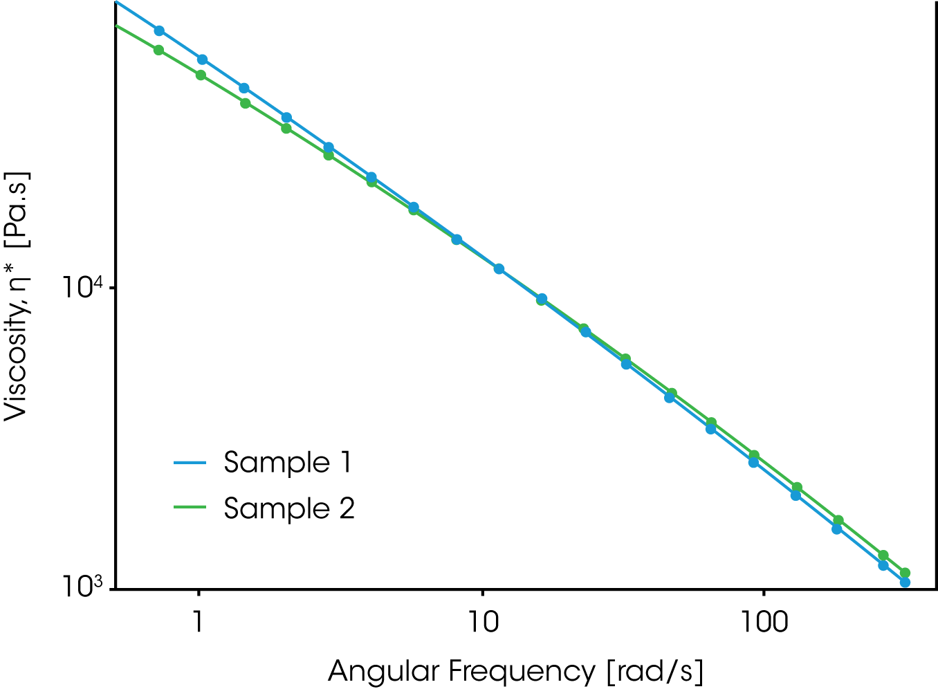 Figure 2. Data from a frequency sweep shows the complex viscosity as a function of angular frequency for sample 1 and 2. The frequency spectra show similar behavior in processability between both samples, especially in the high shear rate range which correlates with flow behavior in an extrusion process.