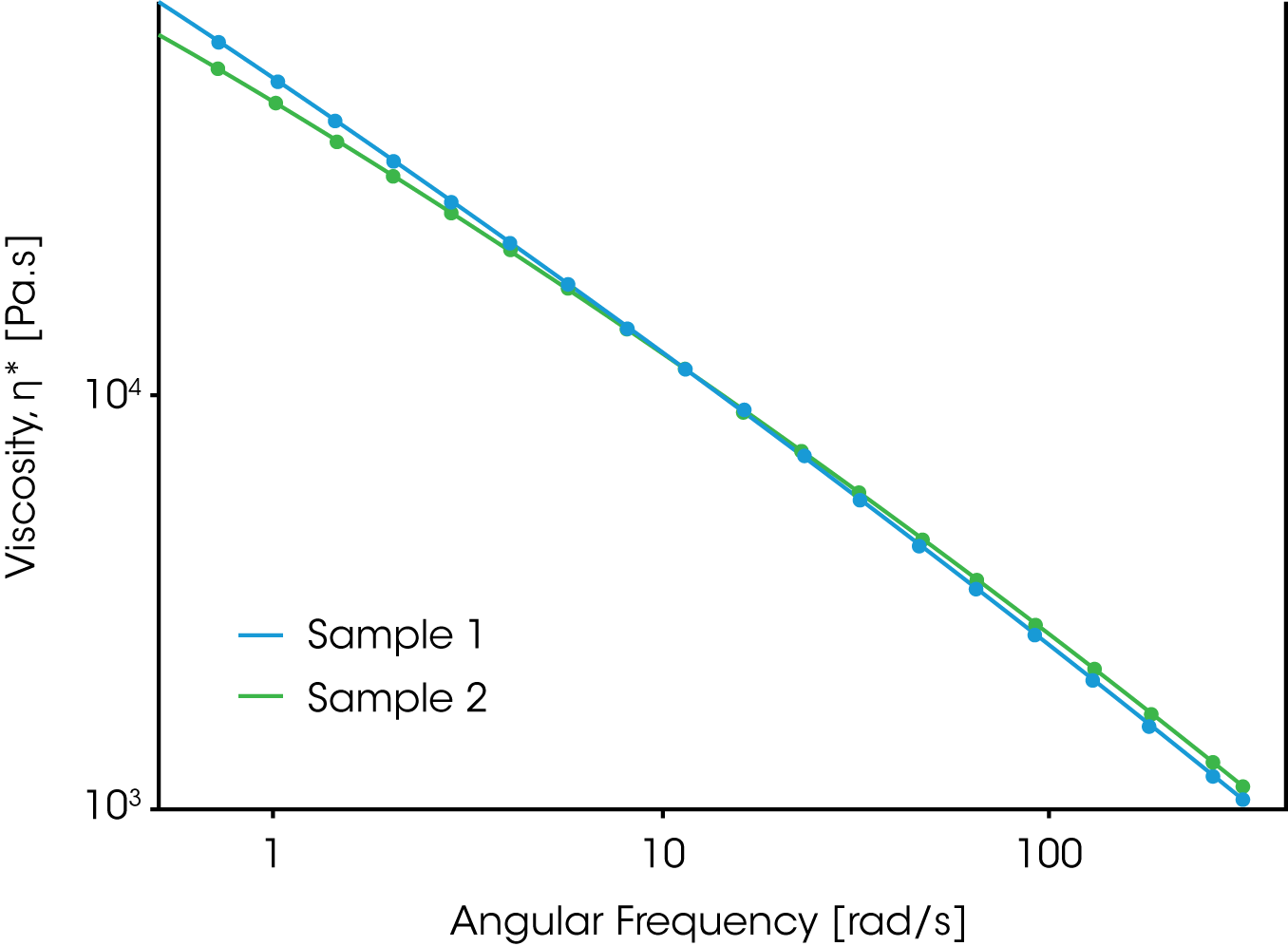 RT005_fig.2 Figure 2. Data from a frequency sweep shows the complex viscosity as a function of angular frequency for sample 1 and 2. The frequency spectra show similar behavior in processability between both samples, especially in the high shear rate range which correlates with flow behavior in an extrusion process.