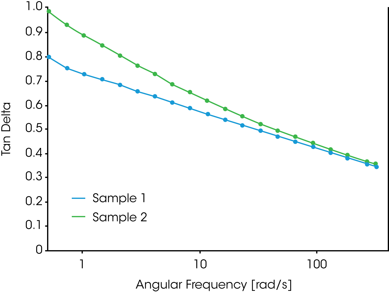 Figure 3. Data from a frequency sweep shows the tangent delta as a function of angular frequency for sample 1 and 2. Significant differences in the viscoelastic response between the samples is observed at low angular frequency which correlates with polymer architecture. Sample 1 shows a lower tangent delta value, indicating a higher degree of elasticity.