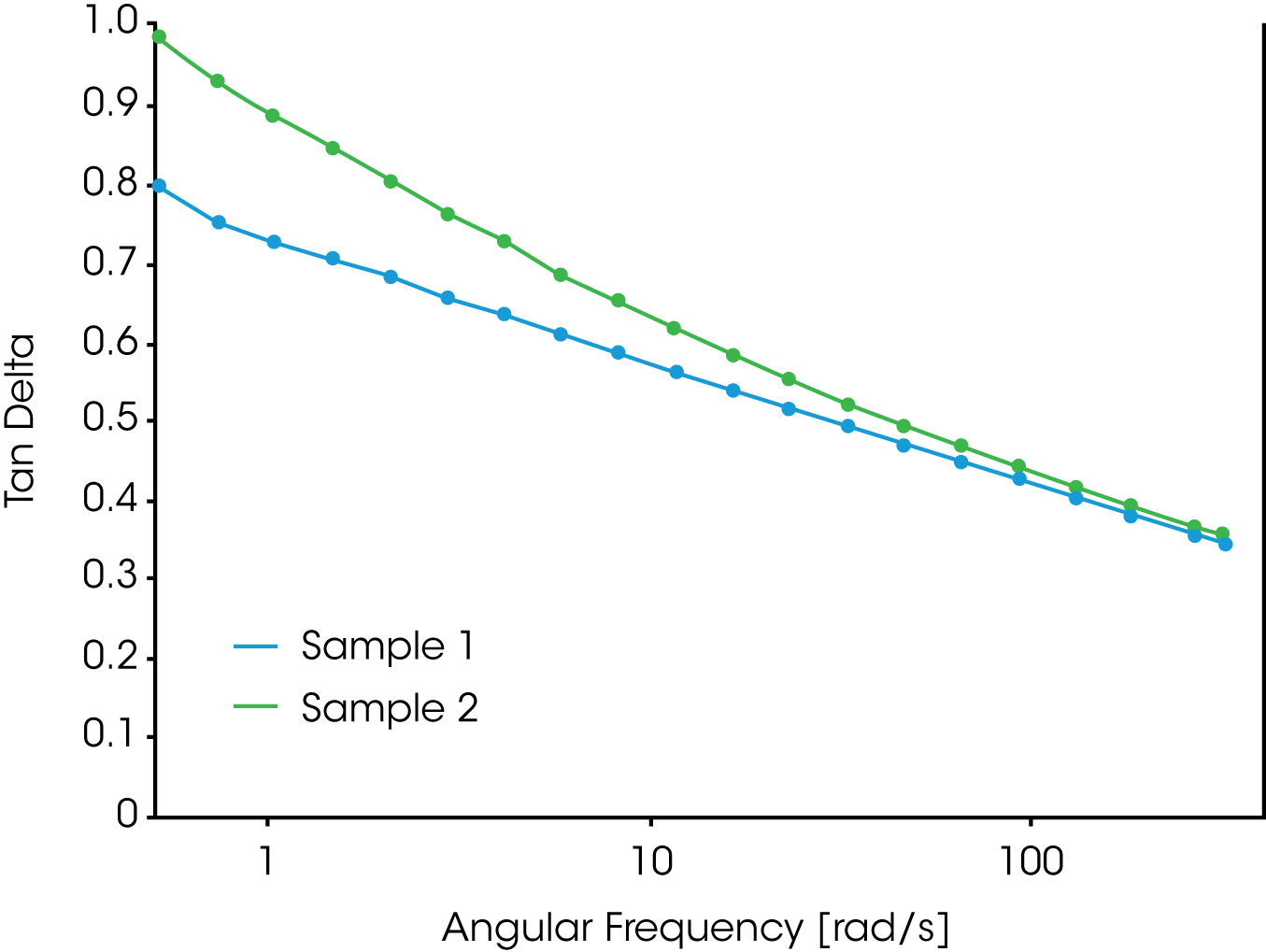 RT005_fig.3 Figure 3. Data from a frequency sweep shows the tangent delta as a function of angular frequency for sample 1 and 2. Significant differences in the viscoelastic response between the samples is observed at low angular frequency which correlates with polymer architecture. Sample 1 shows a lower tangent delta value, indicating a higher degree of elasticity.