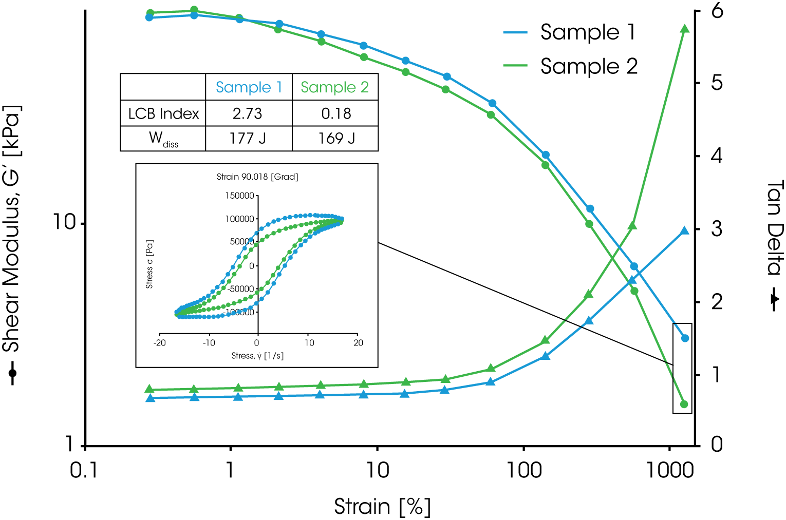 Figure 4. Data from a strain sweep is plotted as the elastic modulus (G’) and tangent delta as a function of strain. Significant differences between the rubber compound samples are observed at high strains, in the non-linear regime. The Lissajous plot shown for both samples at 90° of arc (inset) indicates differences in long chain branching and energy dissipated during the applied oscillation.