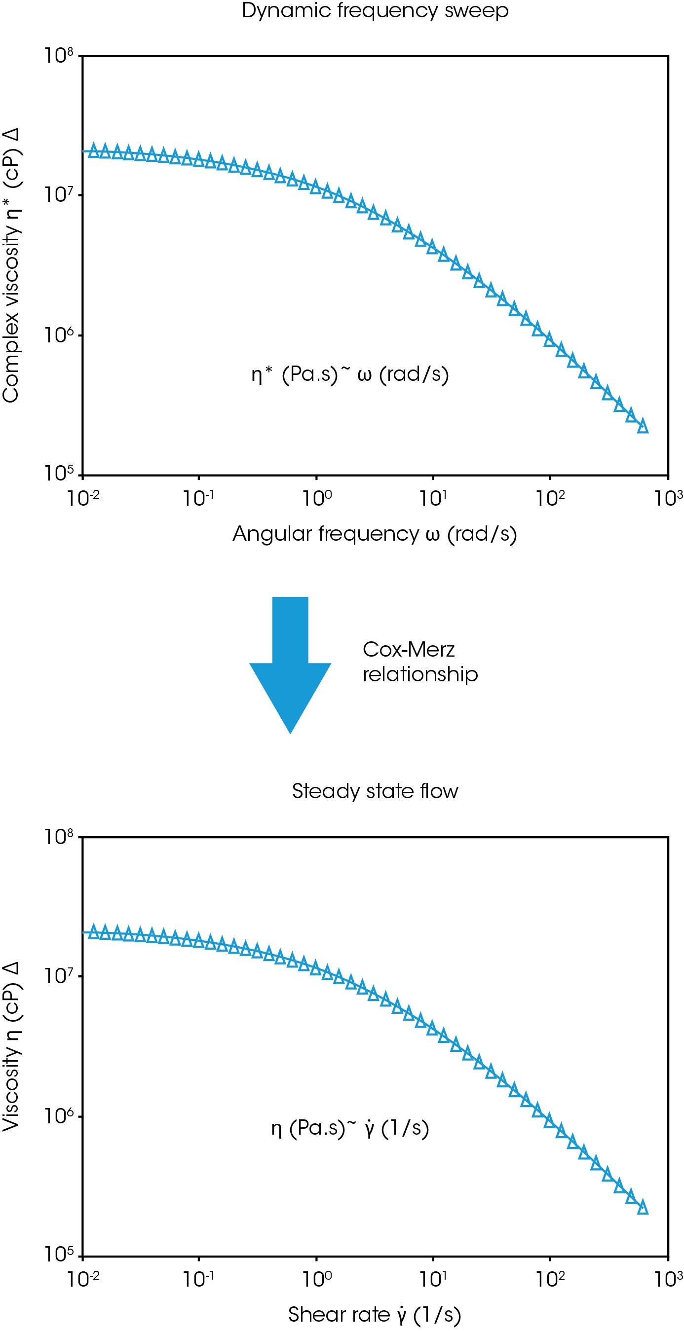 Figure 1. Cox-Merz relationship converting complex viscosity (ƞ*) to steady-shear viscosity (ƞ). Note that ƞ* must be defined as a function of oscillatory angular frequency expressed in rad/s to obtain ƞ as a function of shear rate in s-1.